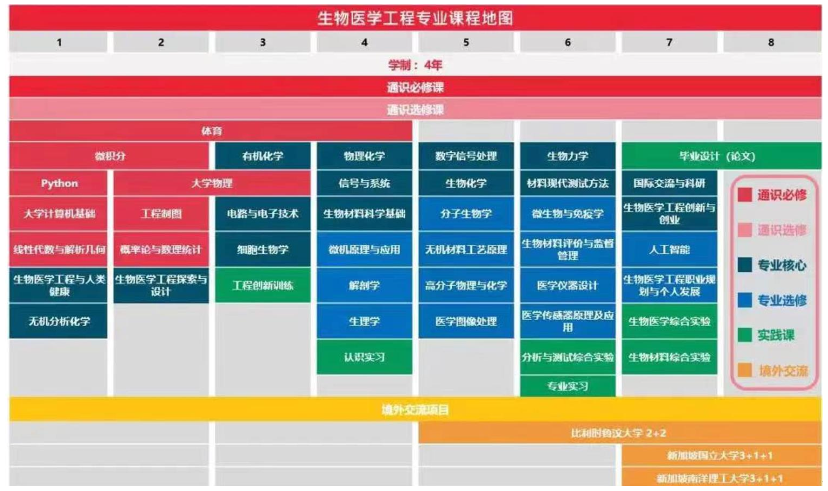 生物医学工程培养计划示意